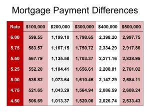 Mortgage Payment Differences